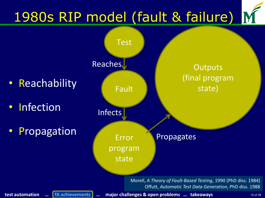 1980s rip model fault failure