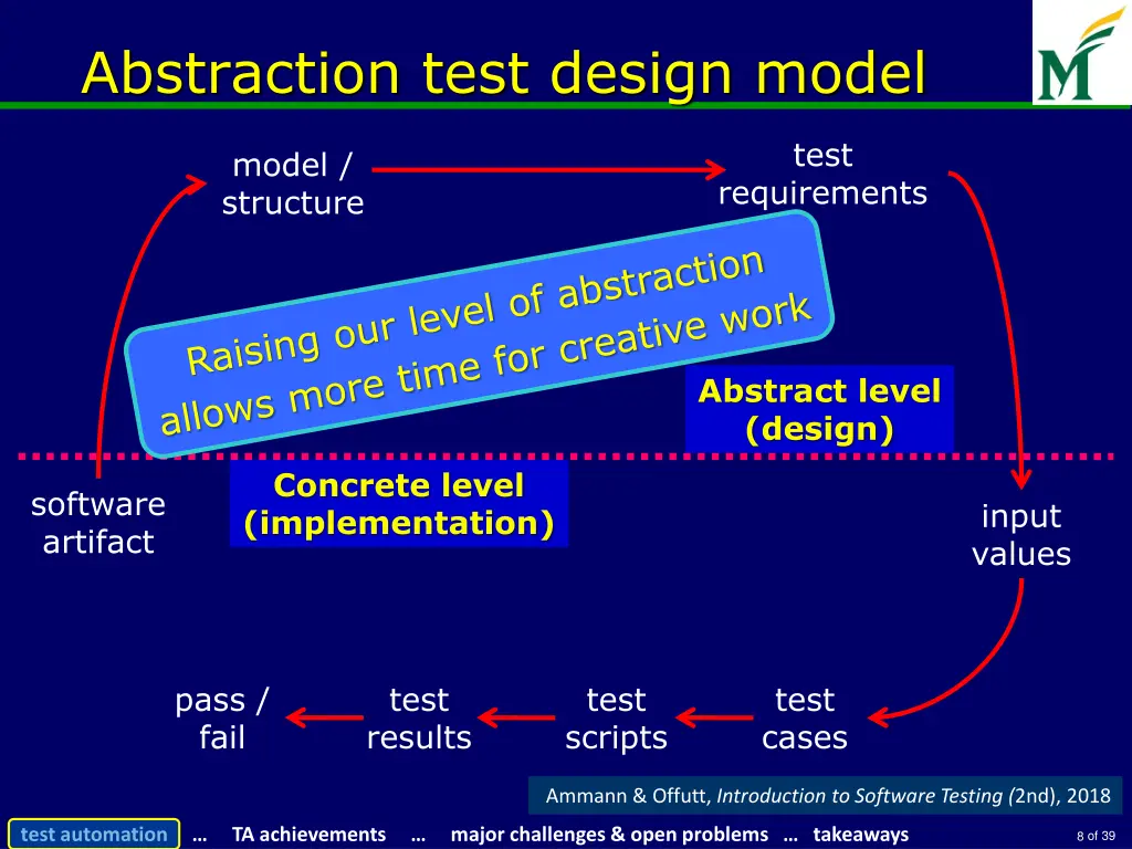 abstraction test design model