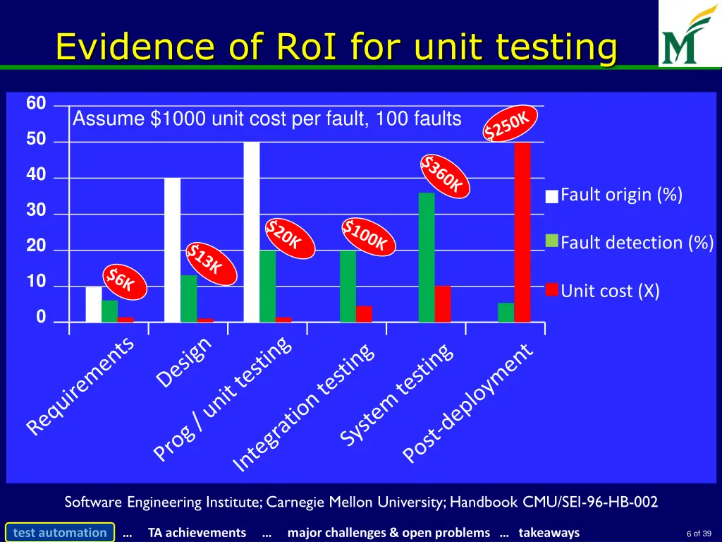 evidence of roi for unit testing