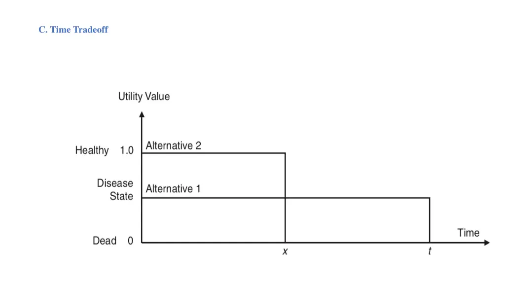 c time tradeoff