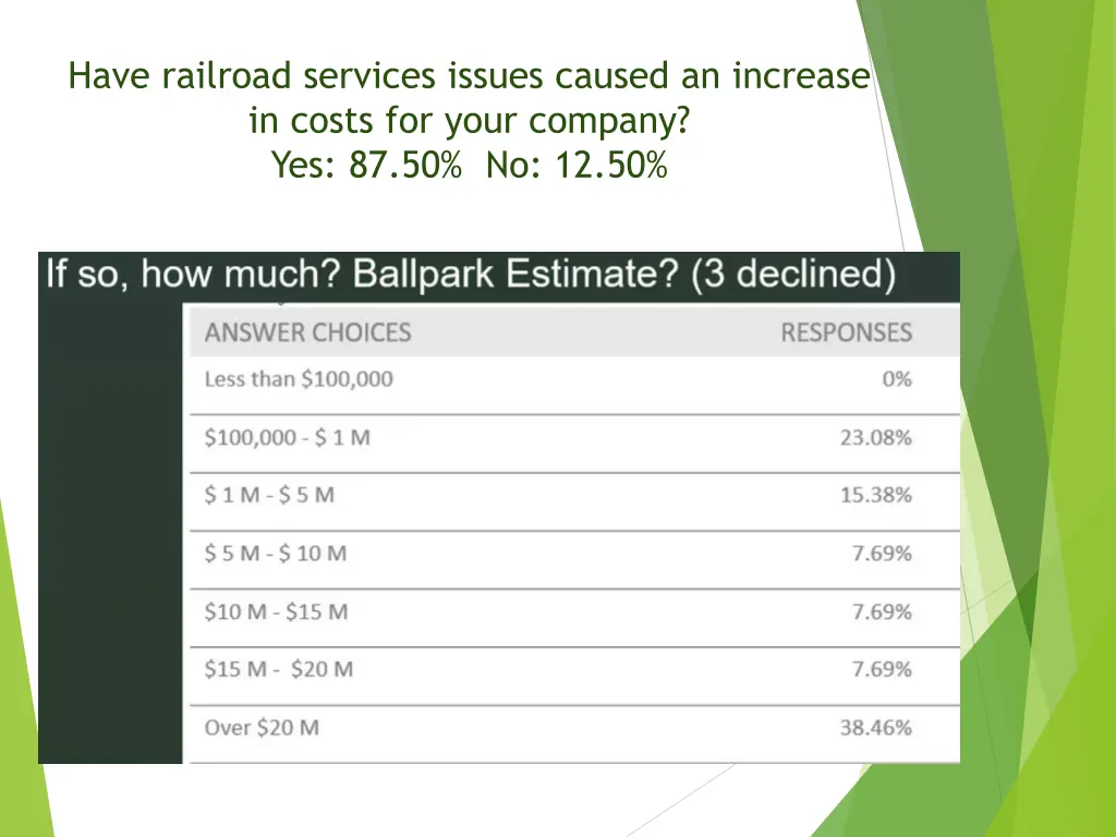 have railroad services issues caused an increase