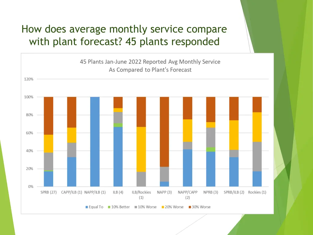 how does average monthly service compare with
