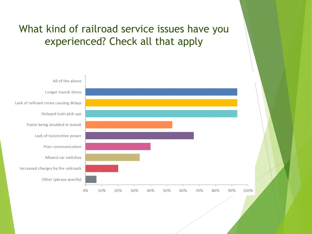 what kind of railroad service issues have