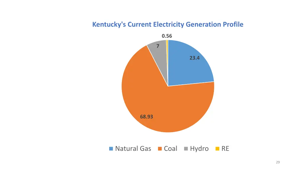 kentucky s current electricity generation profile