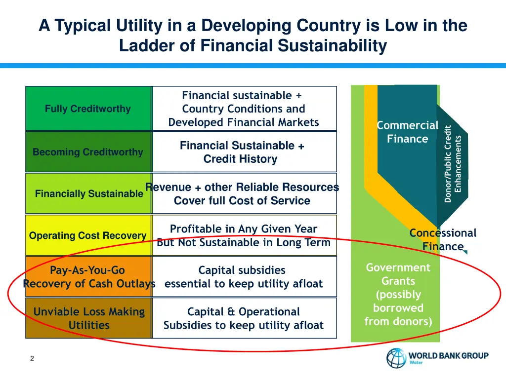 a typical utility in a developing country