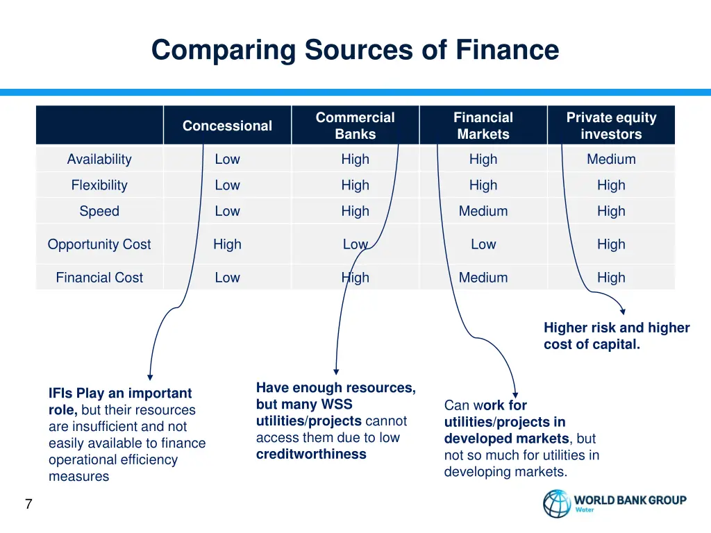 comparing sources of finance
