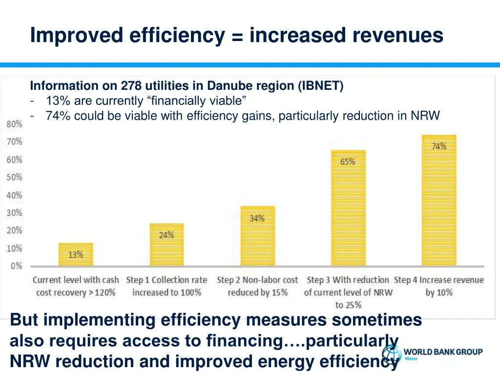 improved efficiency increased revenues