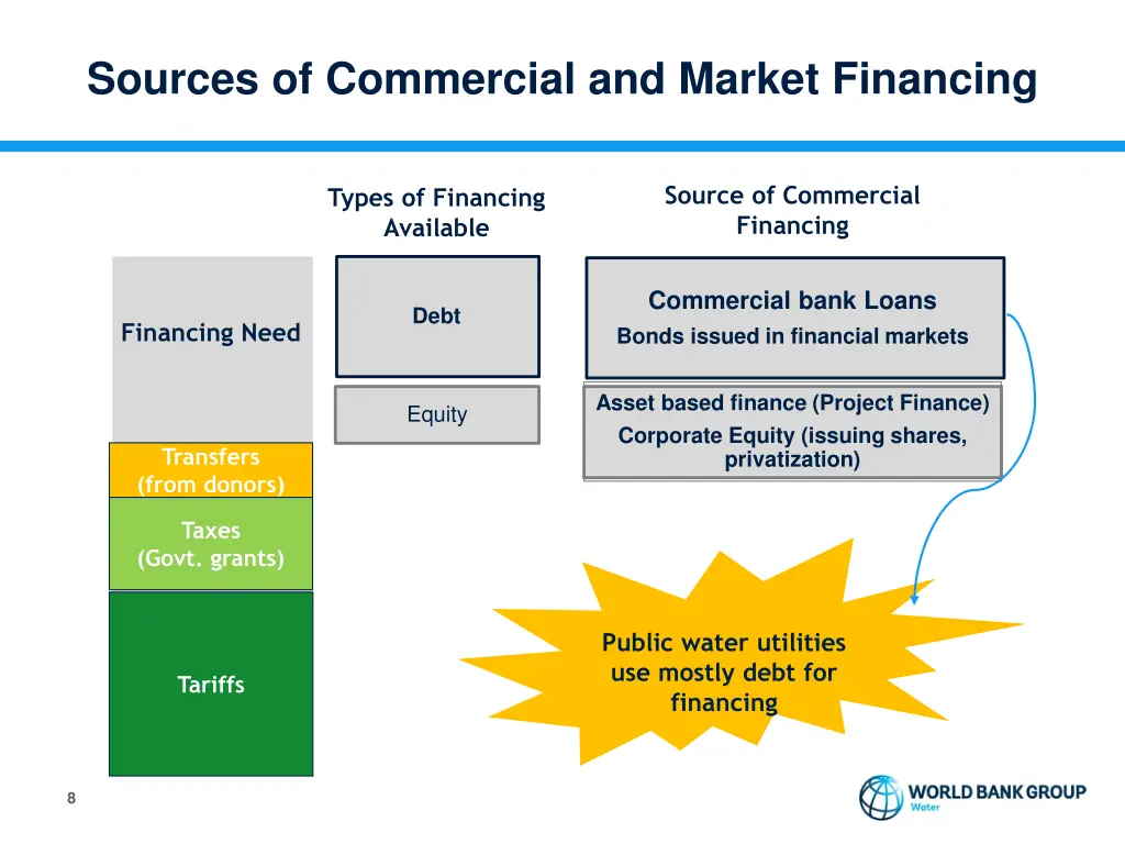 sources of commercial and market financing
