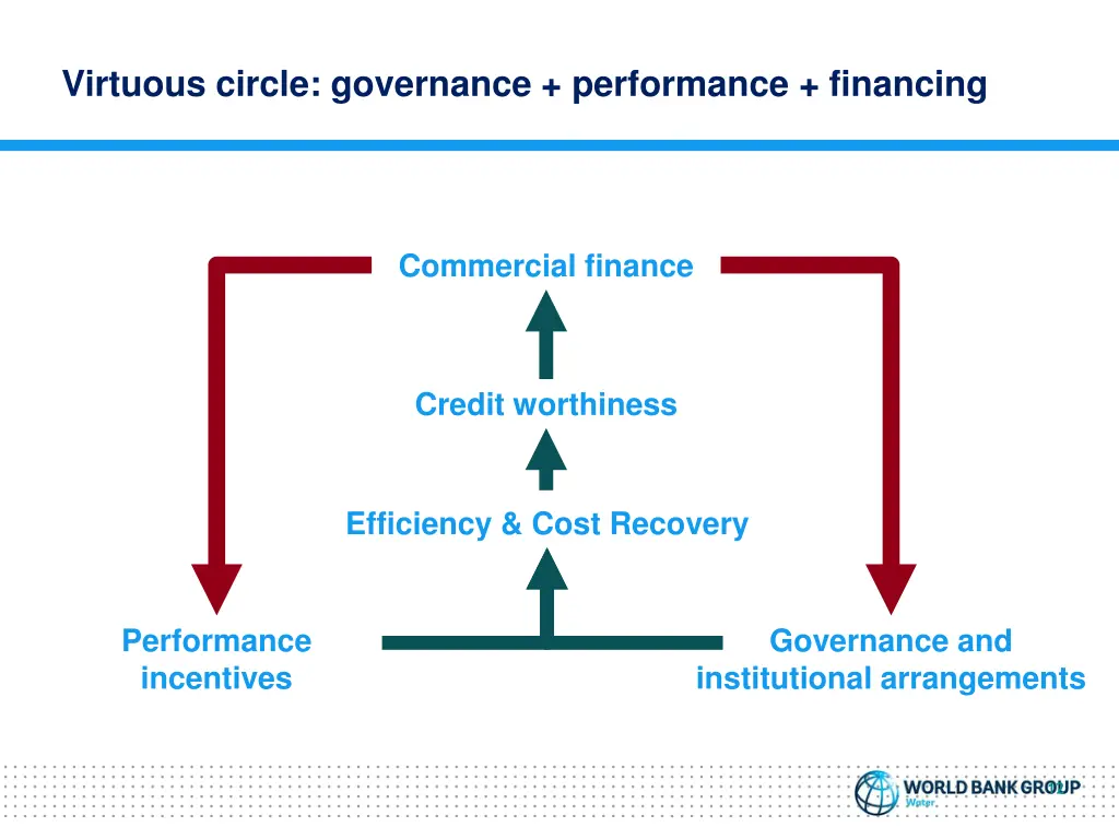 virtuous circle governance performance financing