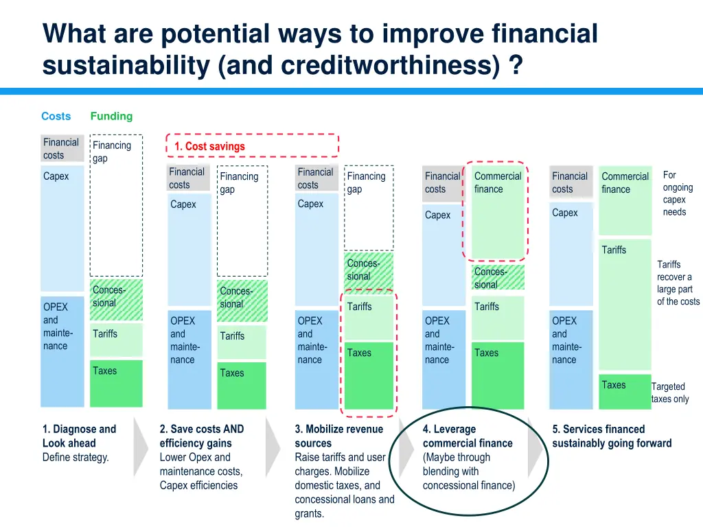 what are potential ways to improve financial 1