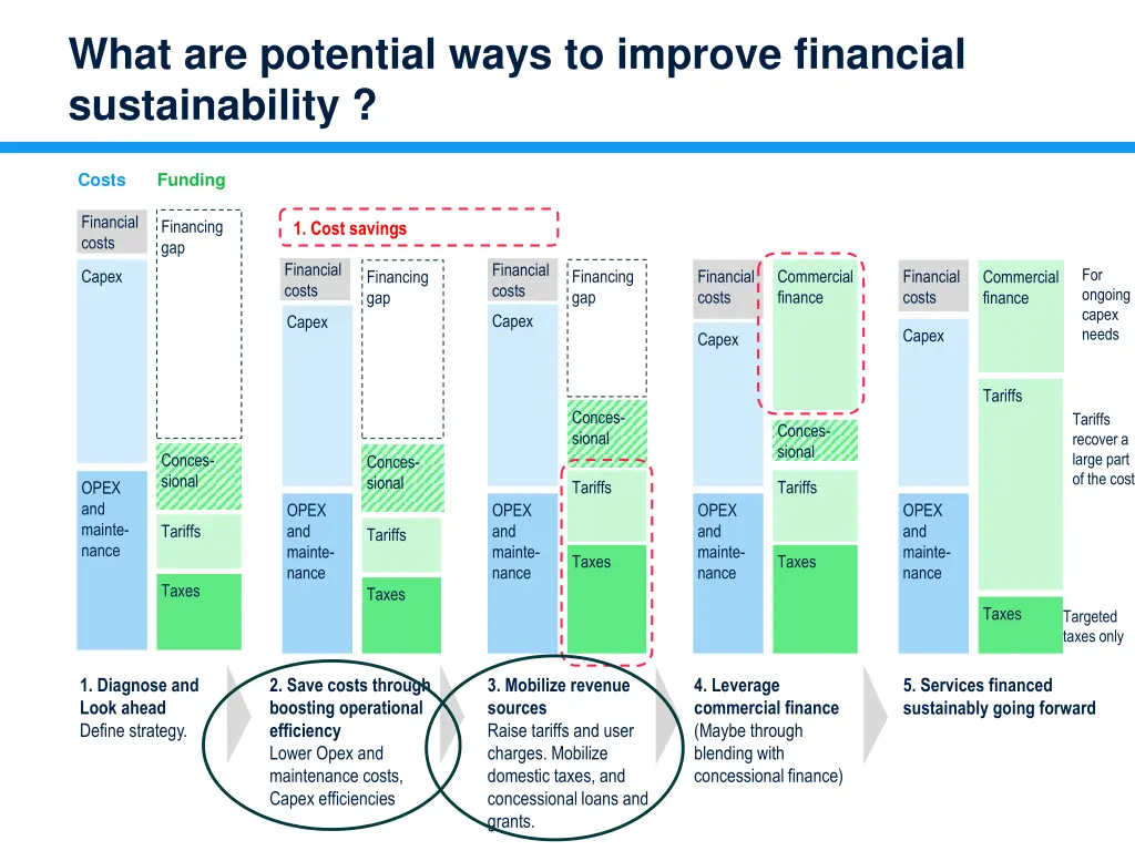 what are potential ways to improve financial