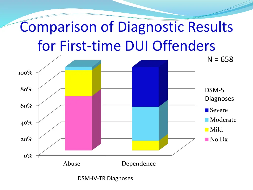 comparison of diagnostic results for first time