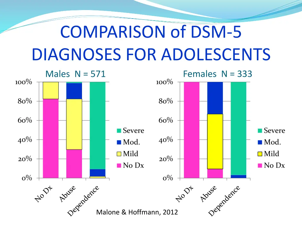 comparison of dsm 5 diagnoses for adolescents
