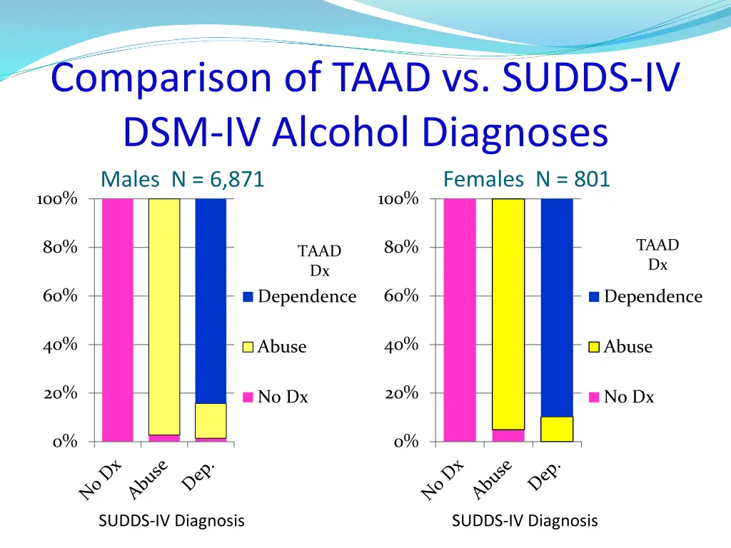comparison of taad vs sudds iv dsm iv alcohol