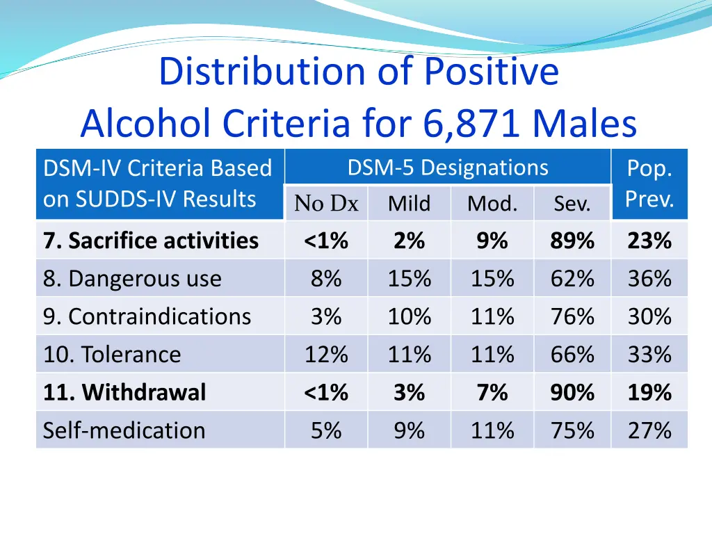 distribution of positive alcohol criteria 1