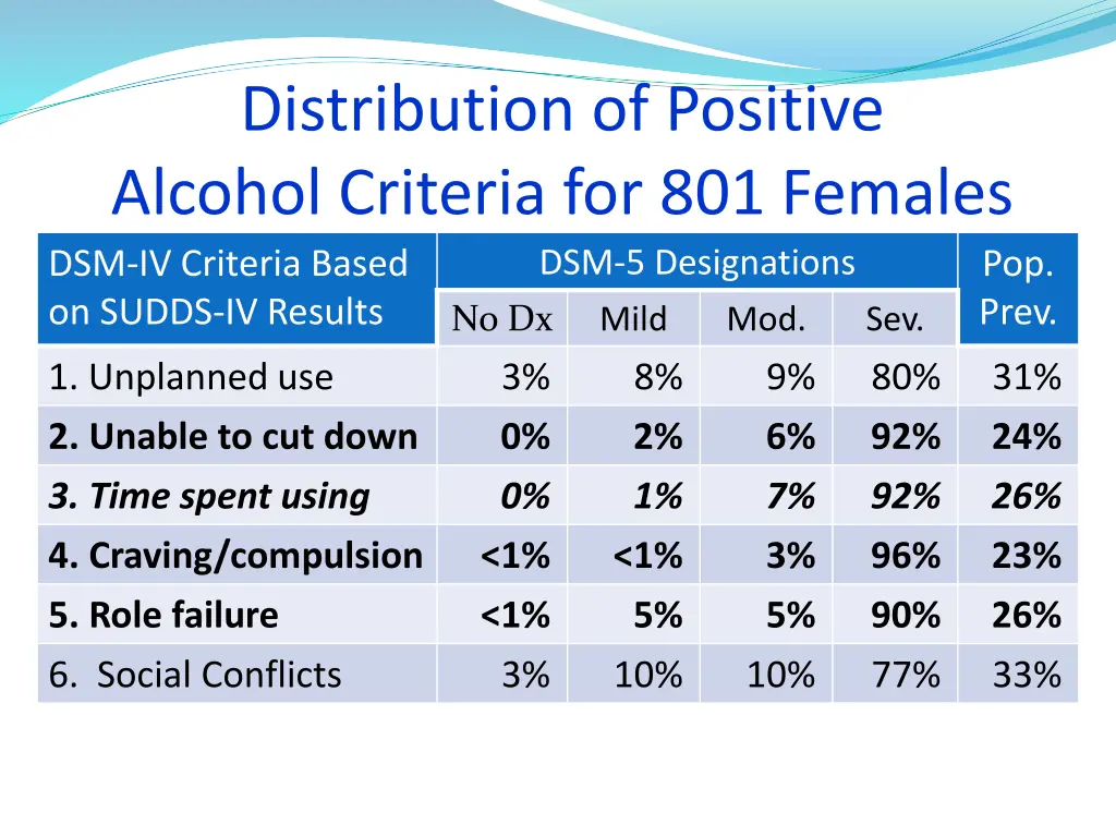 distribution of positive alcohol criteria 2