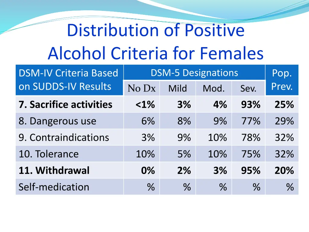 distribution of positive alcohol criteria 3