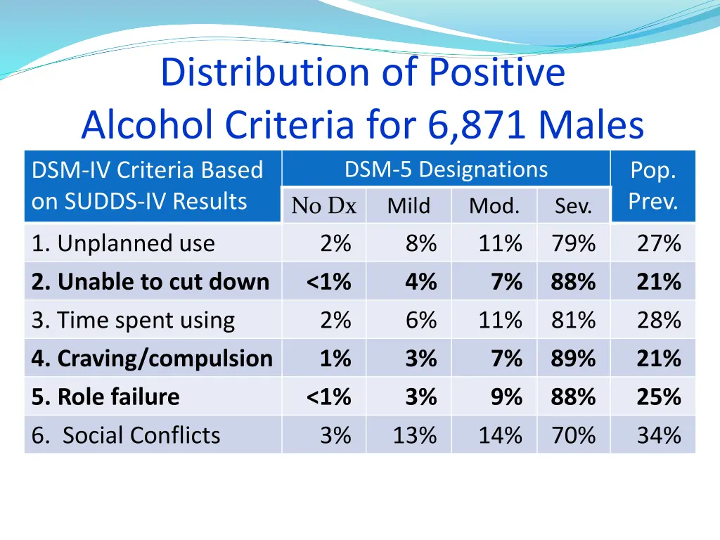 distribution of positive alcohol criteria
