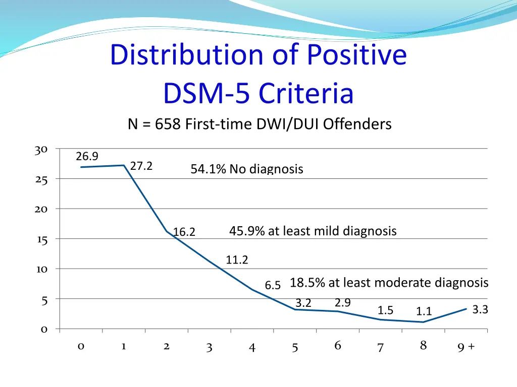 distribution of positive dsm 5 criteria