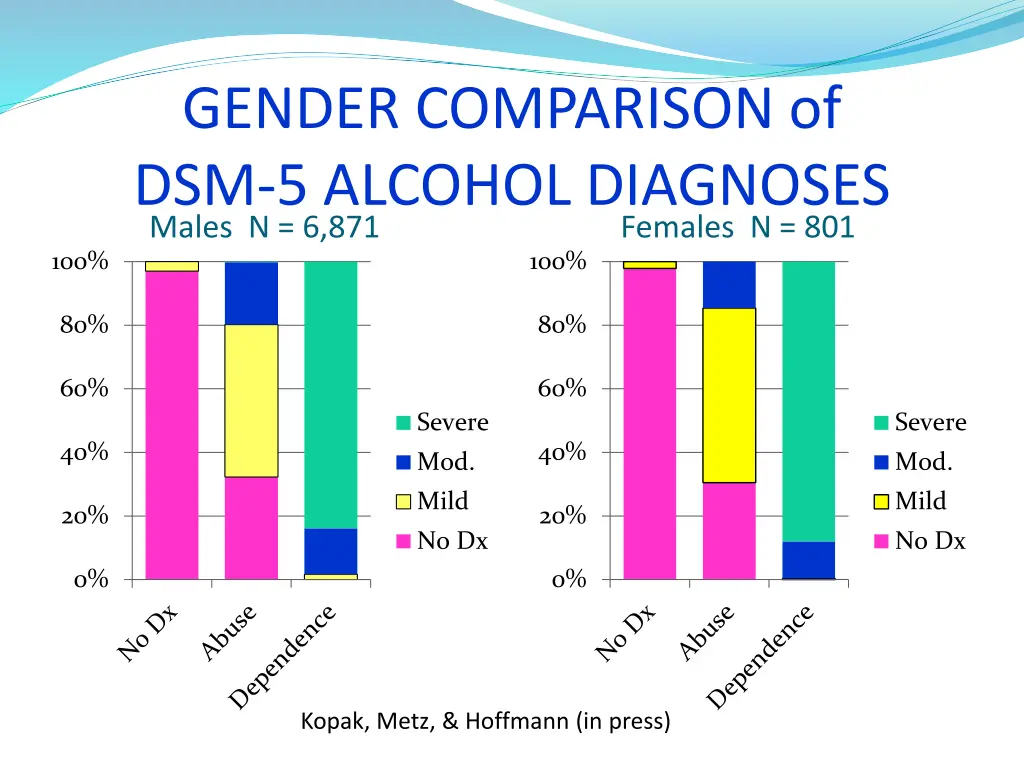 gender comparison of dsm 5 alcohol diagnoses