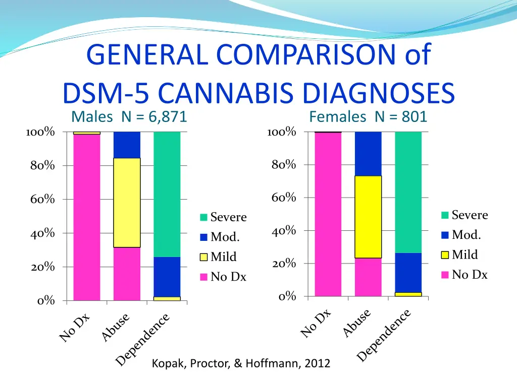 general comparison of dsm 5 cannabis diagnoses