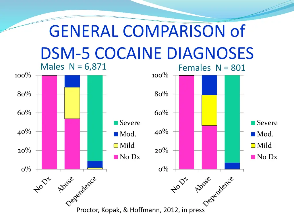general comparison of dsm 5 cocaine diagnoses