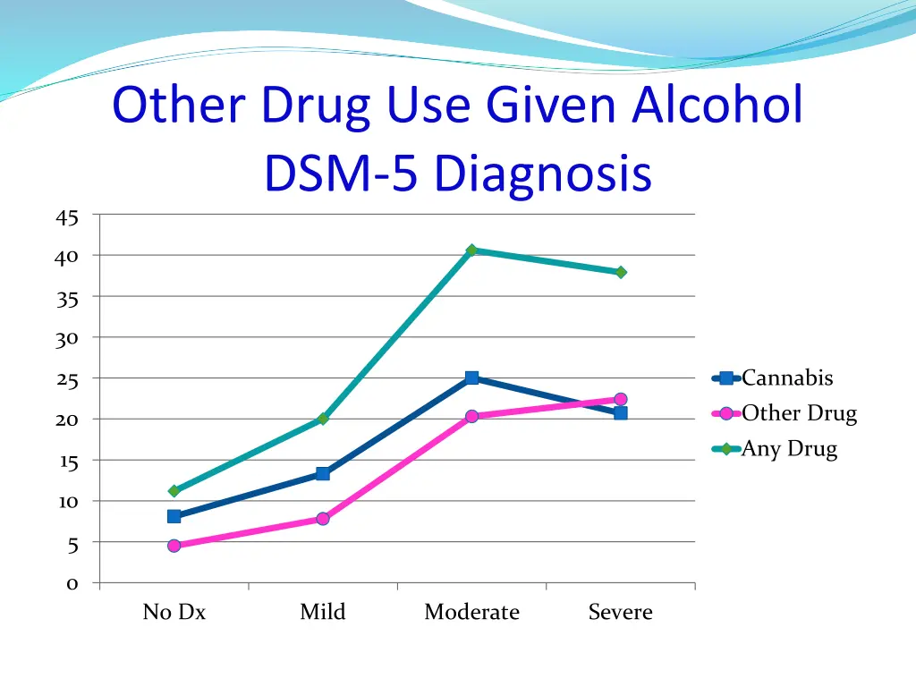 other drug use given alcohol dsm 5 diagnosis