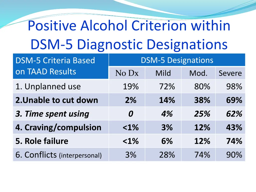 positive alcohol criterion within