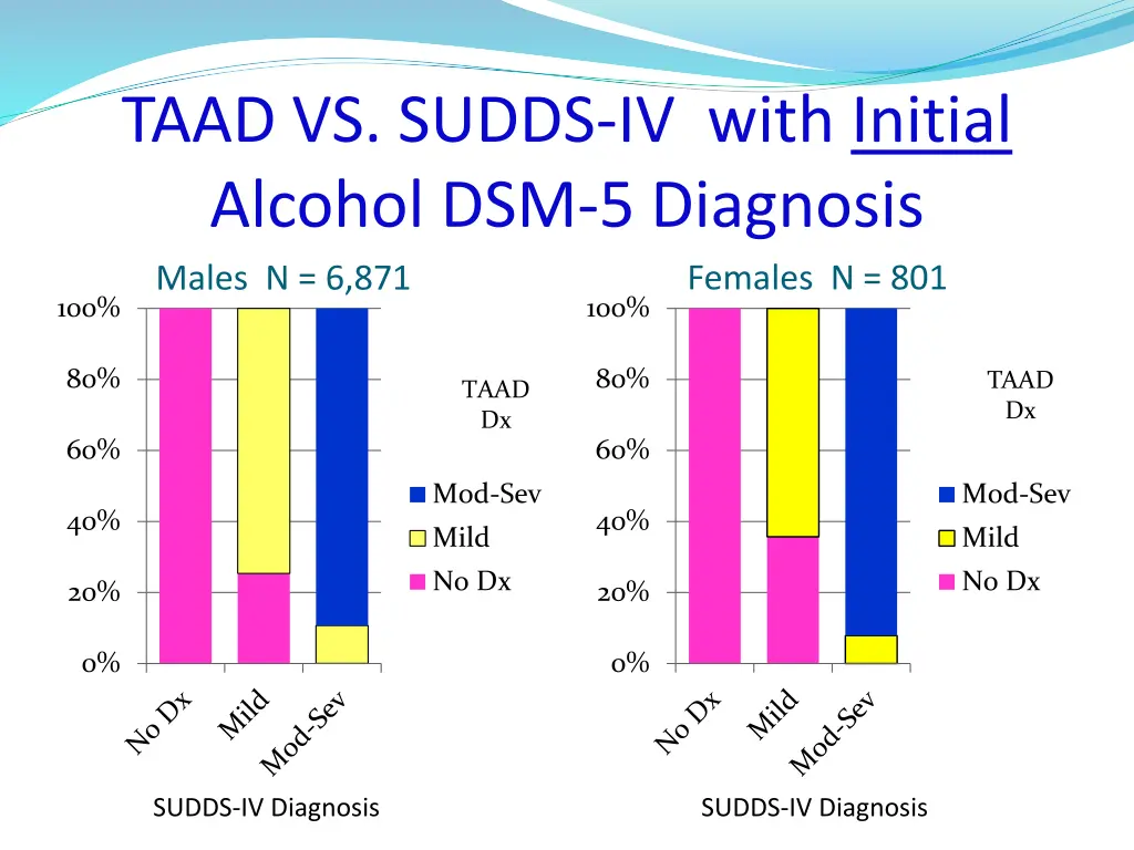 taad vs sudds iv with initial alcohol