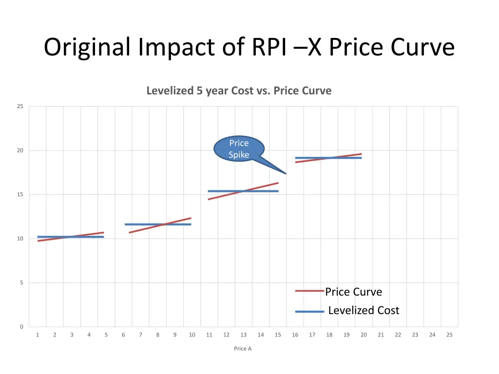 original impact of rpi x price curve