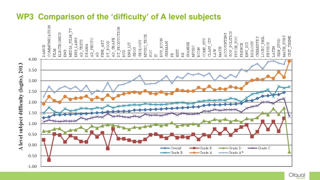 wp3 comparison of the difficulty of a level