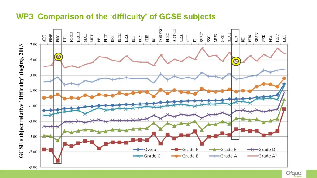 wp3 comparison of the difficulty of gcse subjects 2