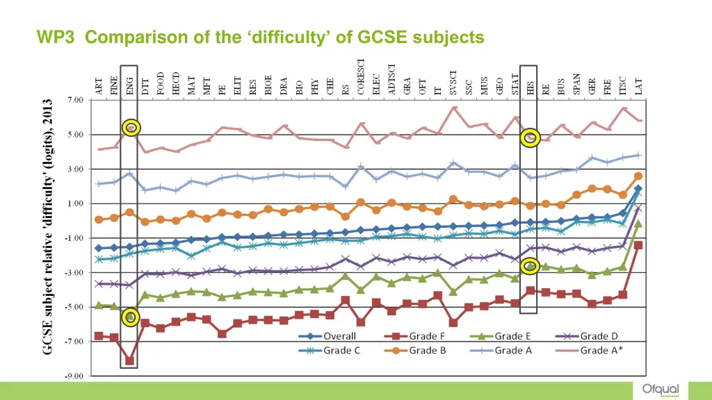 wp3 comparison of the difficulty of gcse subjects 3