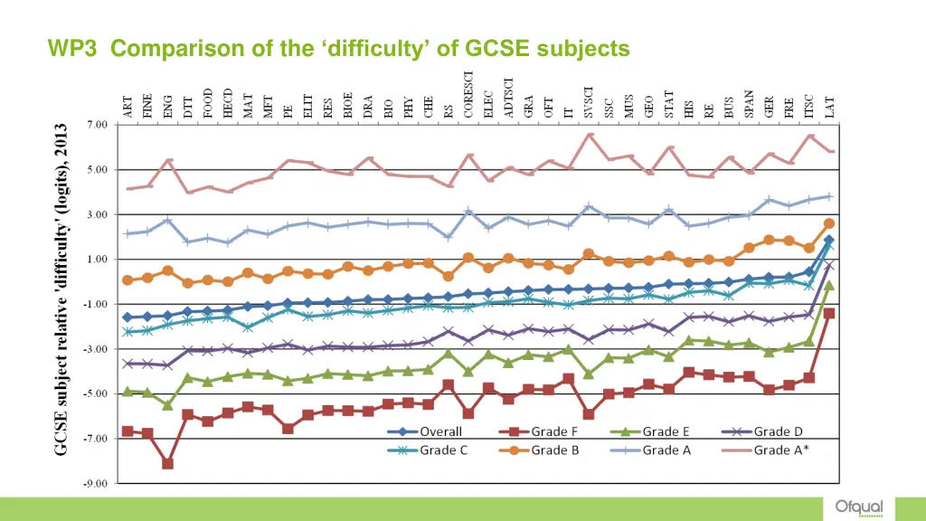 wp3 comparison of the difficulty of gcse subjects 4