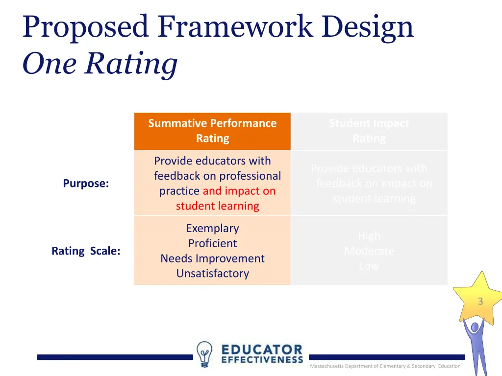 proposed framework design one rating