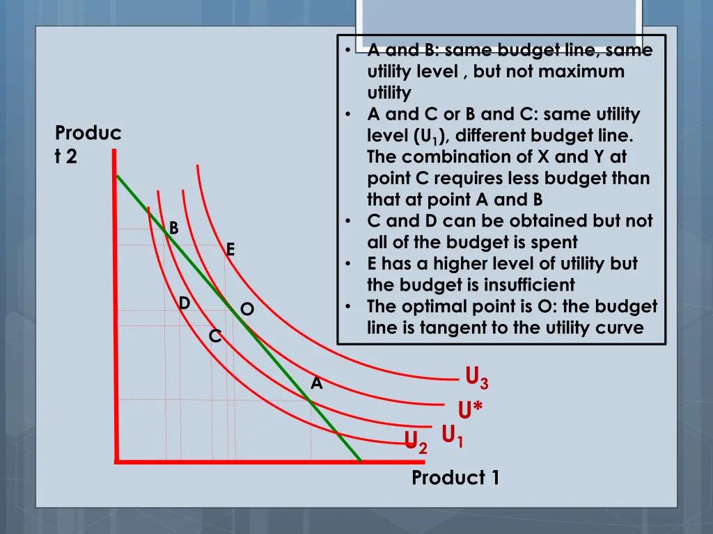 a and b same budget line same utility level