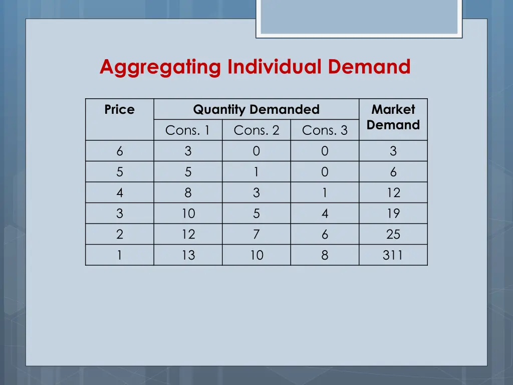 aggregating individual demand