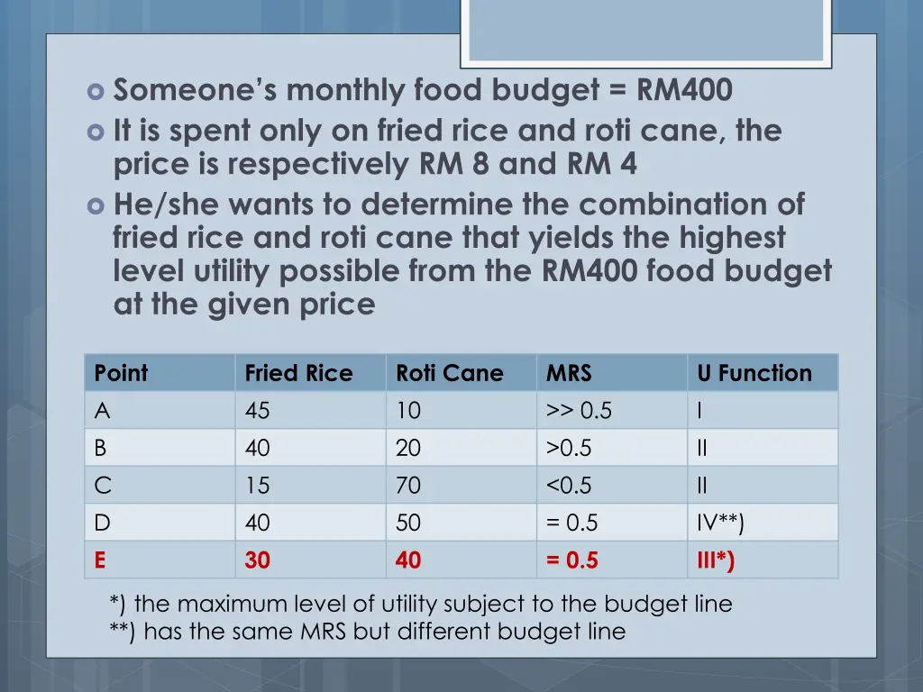 someone s monthly food budget rm400 it is spent