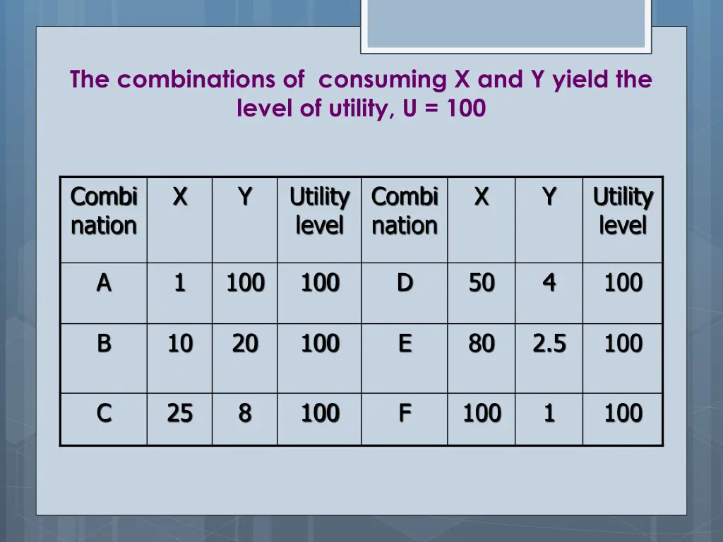 the combinations of consuming x and y yield