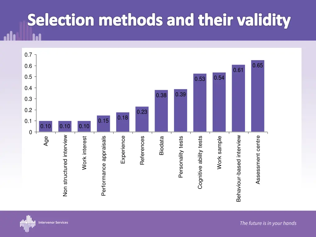 selection methods and their validity