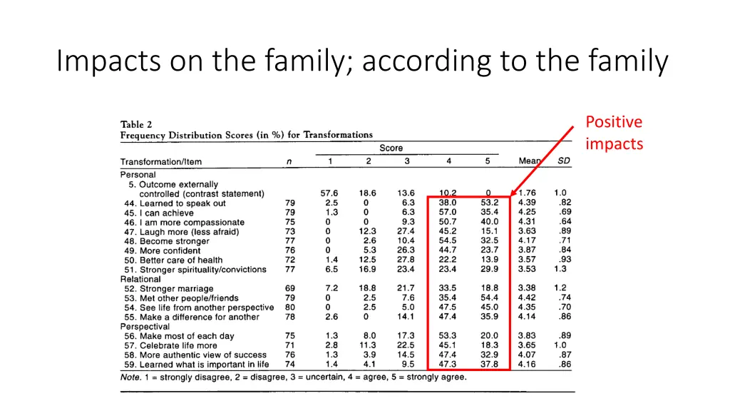 impacts on the family according to the family