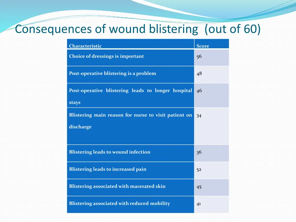 consequences of wound blistering out of 60