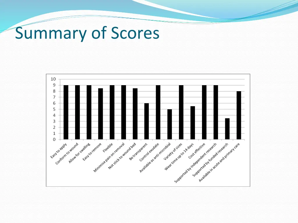 summary of scores