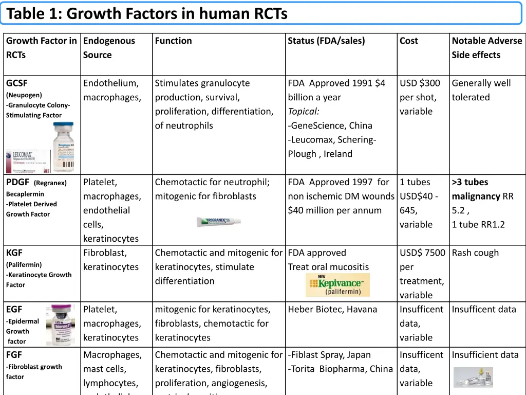 table 1 growth factors in human rcts