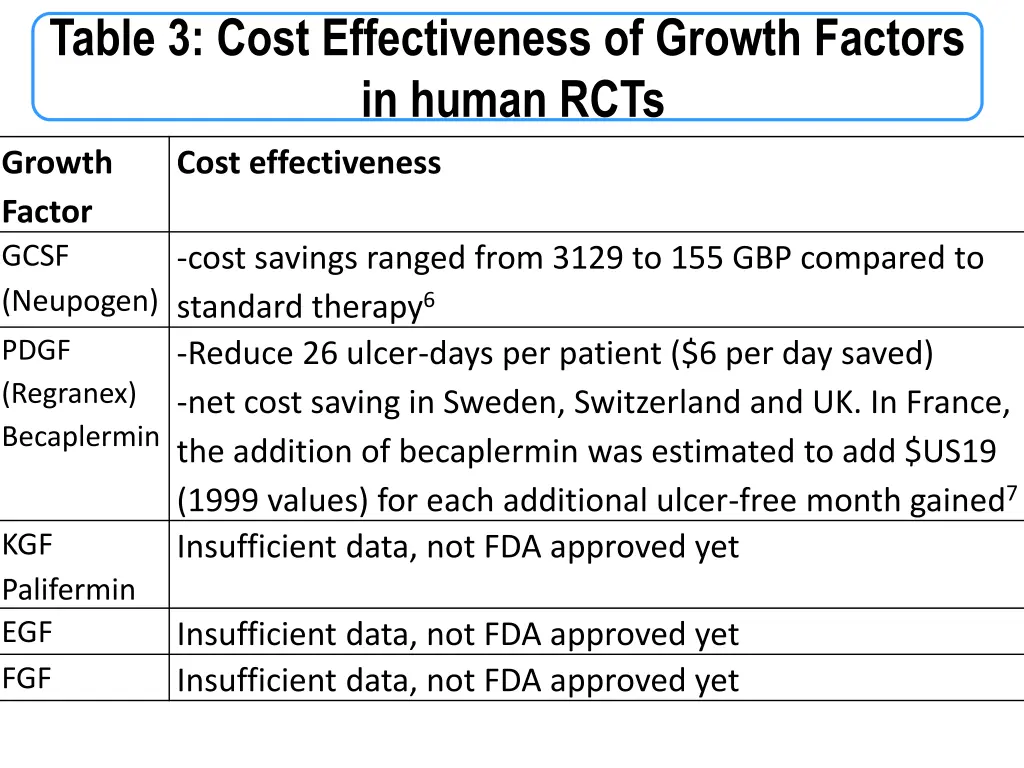 table 3 cost effectiveness of growth factors