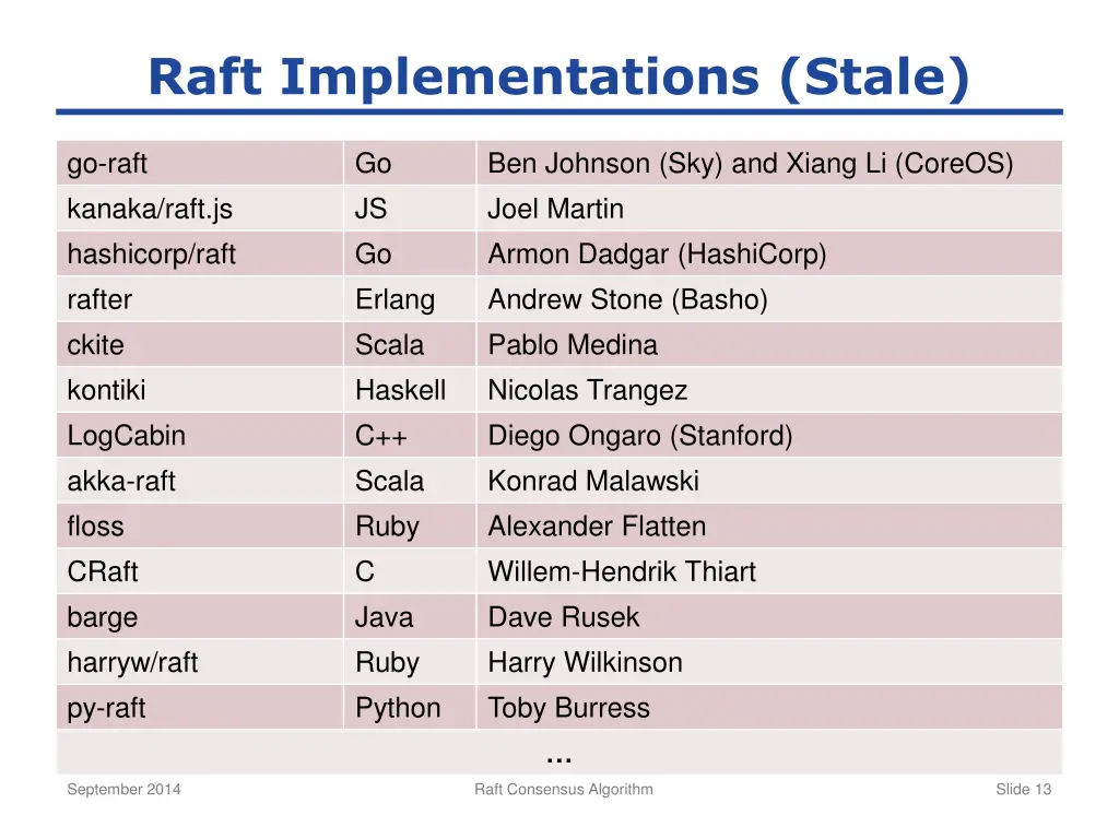 raft implementations stale