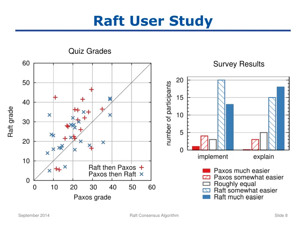 raft user study