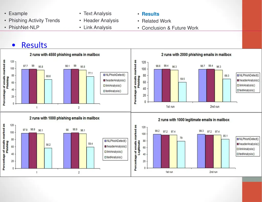 example phishing activity trends phishnet nlp 18