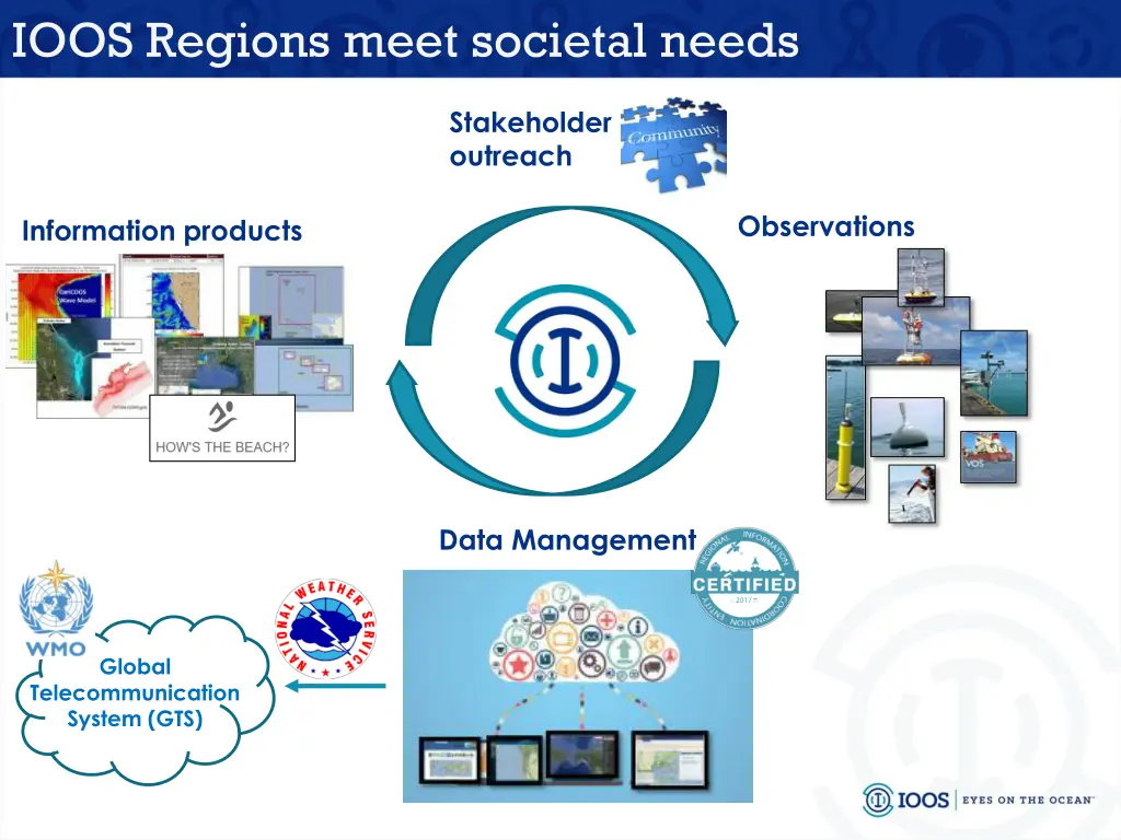 ioos regions meet societal needs