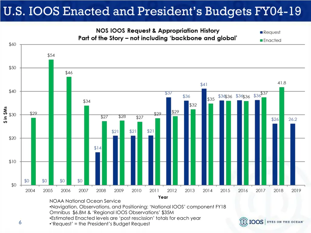 u s ioos enacted and president s budgets fy04 19